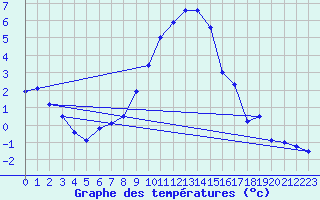 Courbe de tempratures pour Ahaus