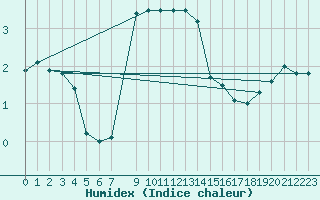 Courbe de l'humidex pour Bjornholt