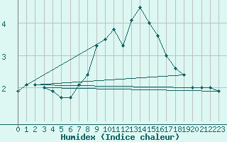 Courbe de l'humidex pour Hahn