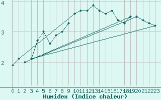 Courbe de l'humidex pour Kjeller Ap