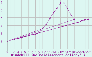 Courbe du refroidissement olien pour Thomery (77)
