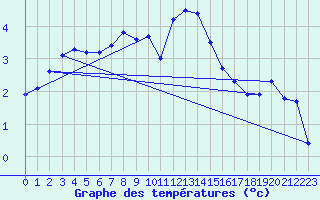 Courbe de tempratures pour Weiden