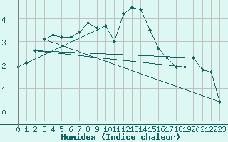 Courbe de l'humidex pour Weiden