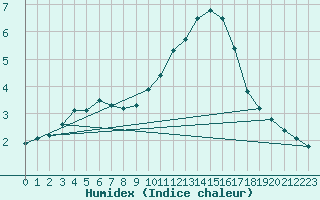 Courbe de l'humidex pour Niort (79)