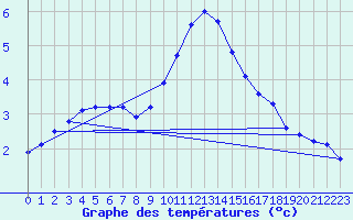 Courbe de tempratures pour Xonrupt-Longemer (88)