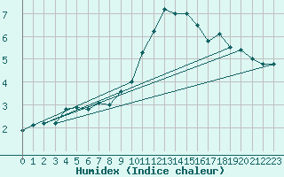 Courbe de l'humidex pour Preonzo (Sw)