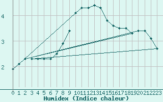 Courbe de l'humidex pour Oron (Sw)