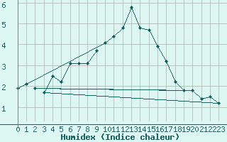 Courbe de l'humidex pour Glenanne