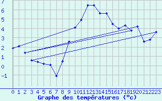 Courbe de tempratures pour Geisenheim