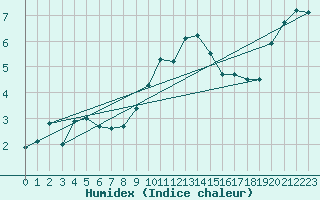 Courbe de l'humidex pour Colmar (68)