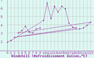 Courbe du refroidissement olien pour Sennybridge