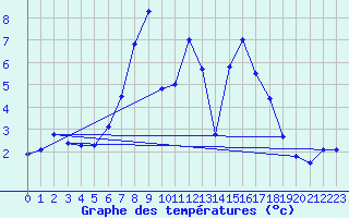 Courbe de tempratures pour Grau Roig (And)