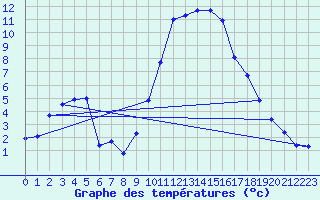 Courbe de tempratures pour Mende - Chabrits (48)