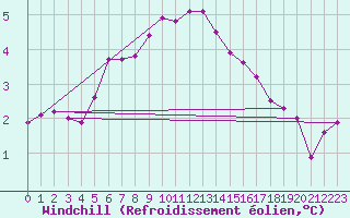 Courbe du refroidissement olien pour Mandailles-Saint-Julien (15)