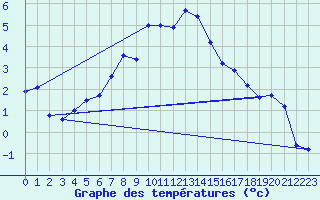Courbe de tempratures pour Kirchdorf/Poel