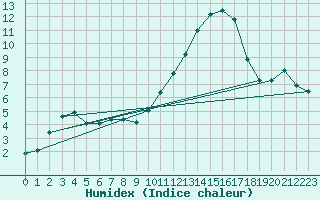 Courbe de l'humidex pour Romorantin (41)