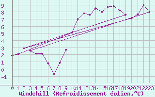 Courbe du refroidissement olien pour Mullingar