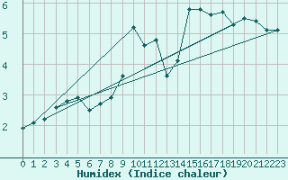 Courbe de l'humidex pour Merschweiller - Kitzing (57)