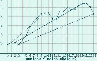 Courbe de l'humidex pour Pelzerhaken