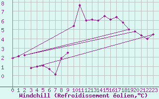 Courbe du refroidissement olien pour Lough Fea