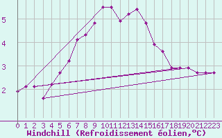 Courbe du refroidissement olien pour Oestergarnsholm