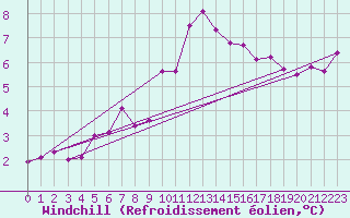 Courbe du refroidissement olien pour Dinard (35)
