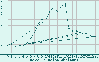 Courbe de l'humidex pour Simbach/Inn