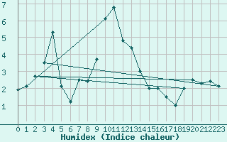 Courbe de l'humidex pour Hoernli