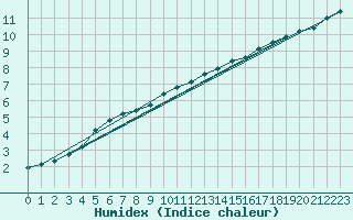 Courbe de l'humidex pour Bad Hersfeld