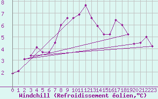Courbe du refroidissement olien pour Chasseral (Sw)