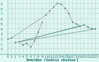 Courbe de l'humidex pour Hald V