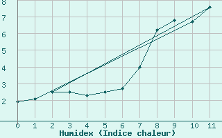 Courbe de l'humidex pour Alpinzentrum Rudolfshuette