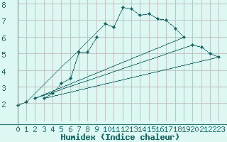 Courbe de l'humidex pour Klodzko