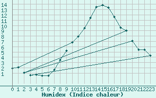 Courbe de l'humidex pour Wels / Schleissheim