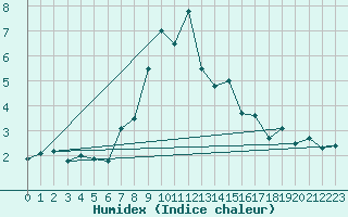 Courbe de l'humidex pour Cimetta