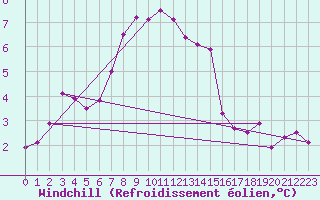 Courbe du refroidissement olien pour Larkhill