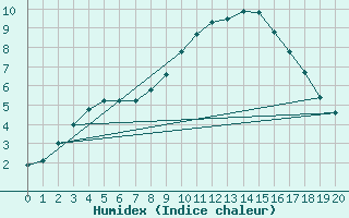 Courbe de l'humidex pour Suomussalmi Pesio