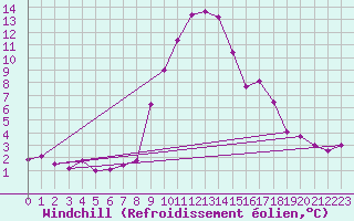 Courbe du refroidissement olien pour Vals