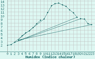 Courbe de l'humidex pour Kerstinbo