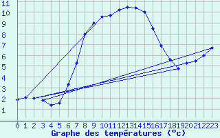 Courbe de tempratures pour Hoerby