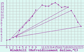 Courbe du refroidissement olien pour Seljelia