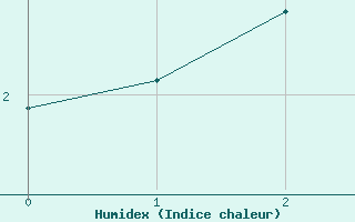 Courbe de l'humidex pour Rensjoen