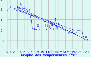 Courbe de tempratures pour Zurich-Kloten