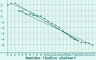 Courbe de l'humidex pour Kahler Asten