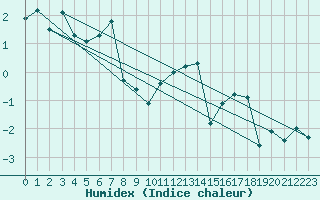 Courbe de l'humidex pour Usti Nad Labem