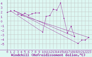 Courbe du refroidissement olien pour Bad Marienberg