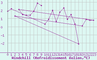 Courbe du refroidissement olien pour Saalbach