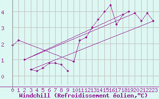 Courbe du refroidissement olien pour Villardeciervos