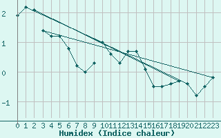 Courbe de l'humidex pour Arkona
