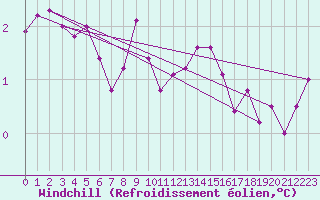 Courbe du refroidissement olien pour Chieming